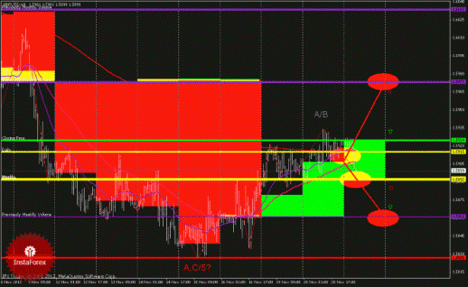 Технический анализ Forex EURUSD, GBPUSD (торговый план на 21 ноября 2012 года)