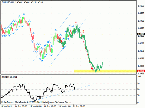 Технический анализ и форекс прогноз на 22.06.2011 EUR/USD, GBP/USD, EUR/JPY, OIL