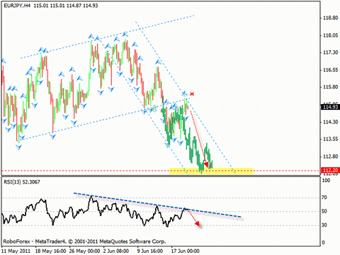 Технический анализ и форекс прогноз на 22.06.2011 EUR/USD, GBP/USD, EUR/JPY, OIL