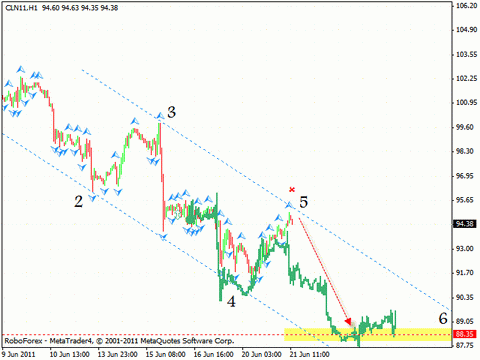 Технический анализ и форекс прогноз на 22.06.2011 EUR/USD, GBP/USD, EUR/JPY, OIL
