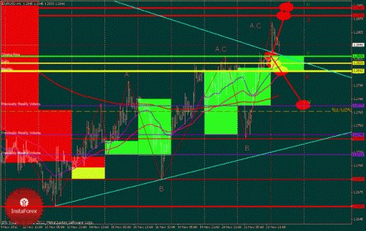 Технический анализ Форекс EURUSD, GBPUSD (торговый план на 22 ноября 2012 года)