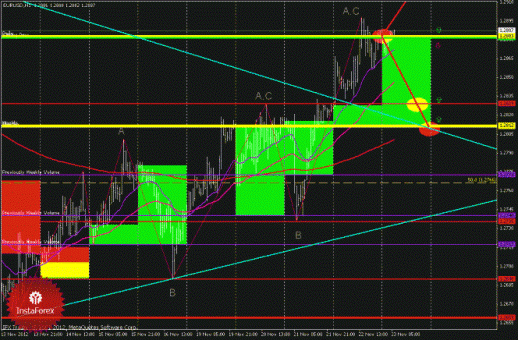 Технический анализ Forex EURUSD, GBPUSD (торговый план на 23 ноября 2012 года)