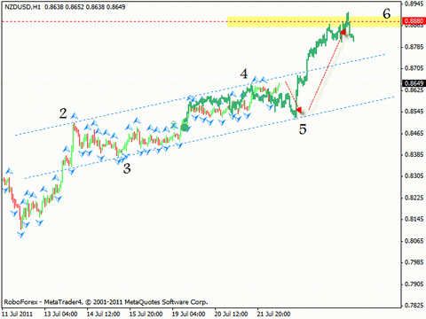 Технический анализ и форекс прогноз на 25.07.2011 EUR/USD, GBP/USD, NZD/USD, USD/CAD