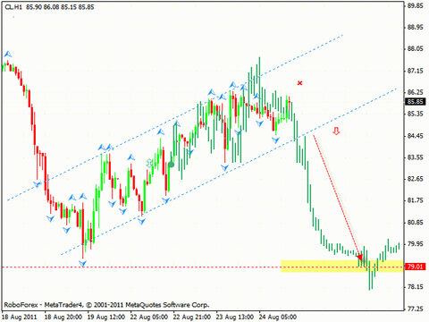Технический анализ и форекс прогноз на 25.08.2011 EUR/USD, GBP/USD, NZD/USD, OIL