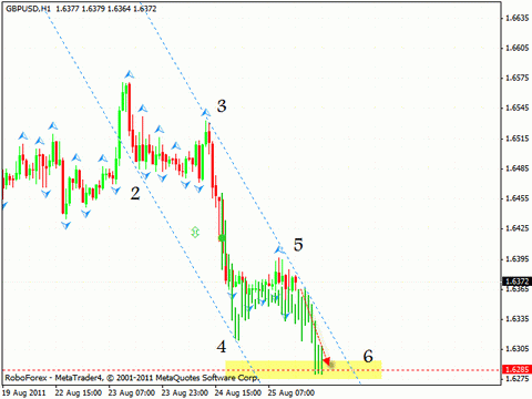 Технический анализ и форекс прогноз на 26.08.2011 EUR/USD, GBP/USD, AUD/USD, OIL