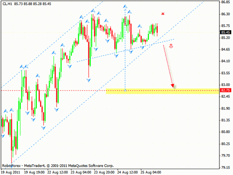 Технический анализ и форекс прогноз на 26.08.2011 EUR/USD, GBP/USD, AUD/USD, OIL