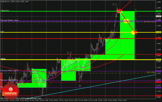 Технический анализ Forex EURUSD, GBPUSD (торговый план на 26 ноября 2012 года)