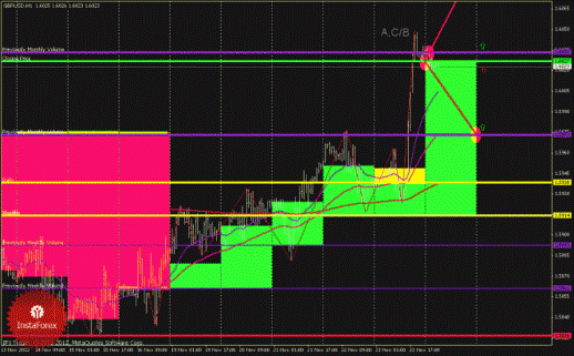 Технический анализ Forex EURUSD, GBPUSD (торговый план на 26 ноября 2012 года)