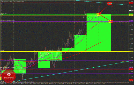 Технический анализ Форекс EURUSD, GBPUSD (торговый план на 27 ноября 2012 года)