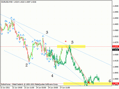 Технический анализ и форекс прогноз на 28.06.2011 EUR/USD, GBP/USD, USD/CAD, NZD/USD, GOLD