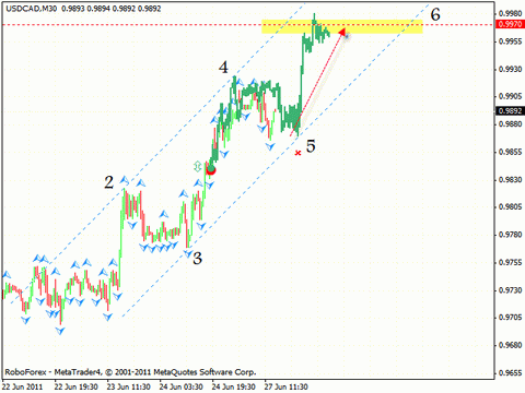 Технический анализ и форекс прогноз на 28.06.2011 EUR/USD, GBP/USD, USD/CAD, NZD/USD, GOLD