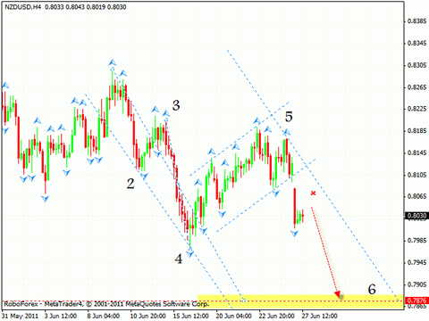 Технический анализ и форекс прогноз на 28.06.2011 EUR/USD, GBP/USD, USD/CAD, NZD/USD, GOLD