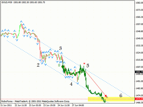 Технический анализ и форекс прогноз на 28.06.2011 EUR/USD, GBP/USD, USD/CAD, NZD/USD, GOLD