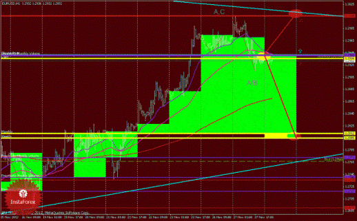 Технический анализ Forex EURUSD, GBPUSD (торговый план на 28 ноября 2012 года)