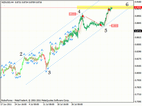 Технический анализ и форекс прогноз на 29.07.2011 EUR/USD, NZD/USD, USD/CAD, OIL