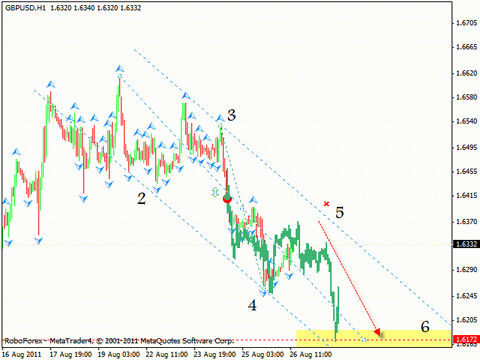 Технический анализ и форекс прогноз на 29.08.2011 EUR/USD, GBP/USD, CAD/JPY, GBP/CHF