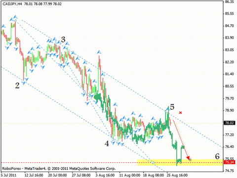 Технический анализ и форекс прогноз на 29.08.2011 EUR/USD, GBP/USD, CAD/JPY, GBP/CHF
