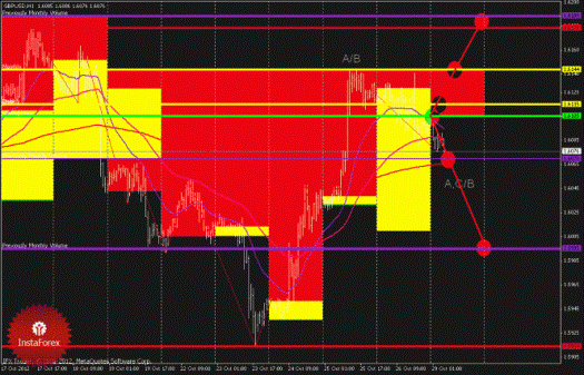 Технический анализ Forex EURUSD, GBPUSD (торговый план на 29 октября 2012 года)