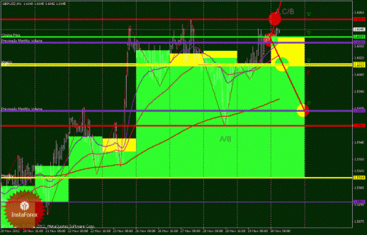 Технический анализ Forex EURUSD, GBPUSD (торговый план на 30 ноября 2012 года)