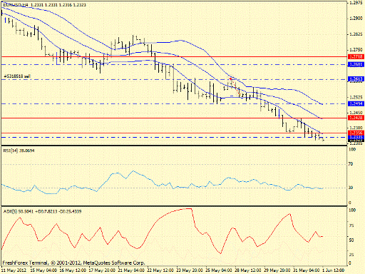 Forex определение потенциала тренда 01.06.2012