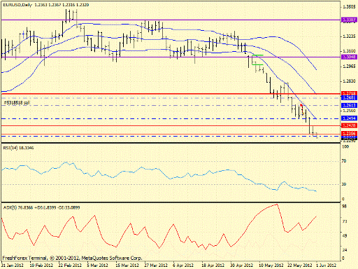 Forex определение потенциала тренда 01.06.2012