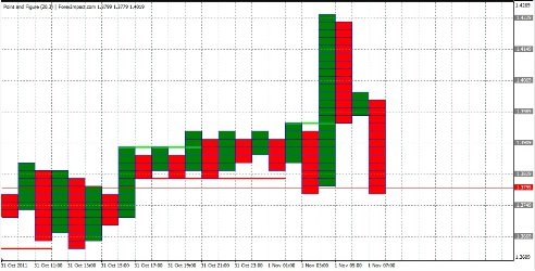 Форекс Анализ по системе Крестики-Нолики 01.11.2011