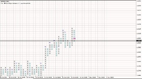 Форекс Анализ по системе Крестики-Нолики 01.11.2011