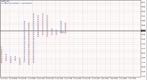 Форекс Анализ по системе Крестики-Нолики 01.11.2011
