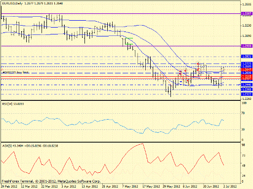 Forex определение потенциала тренда EURUSD 02.07.2012