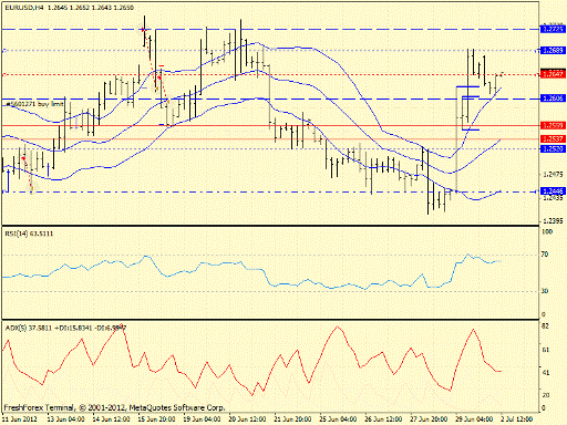 Forex определение потенциала тренда EURUSD 02.07.2012