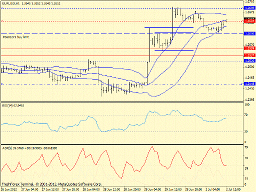 Forex определение потенциала тренда EURUSD 02.07.2012