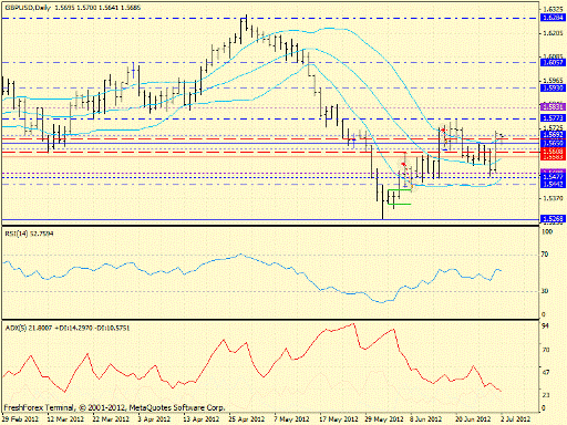 Forex определение потенциала тренда GBPUSD 02.07.2012