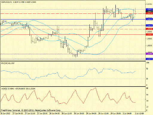 Forex определение потенциала тренда GBPUSD 02.07.2012