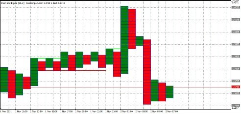 Forex Анализ по системе Крестики-Нолики 02.11.2011