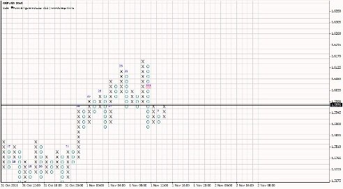 Forex Анализ по системе Крестики-Нолики 02.11.2011