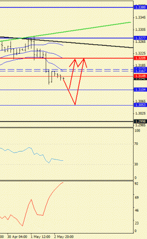 Форекс определение потенциала тренда 03.05.2012