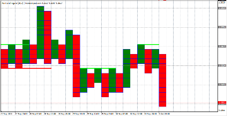 Форекс Анализ по системе Крестики-Нолики 03.10.2011