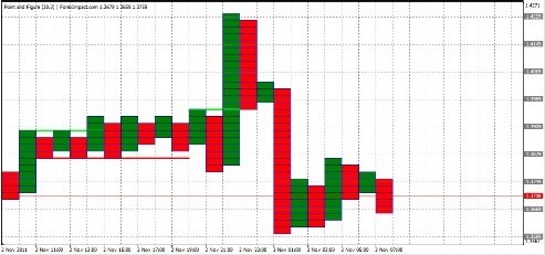 Форекс анализ по системе Крестики-Нолики 03.11.2011