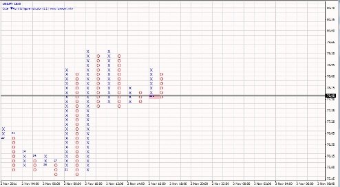 Форекс анализ по системе Крестики-Нолики 03.11.2011