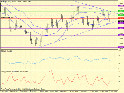 Forex определение потенциала тренда 04.04.2012