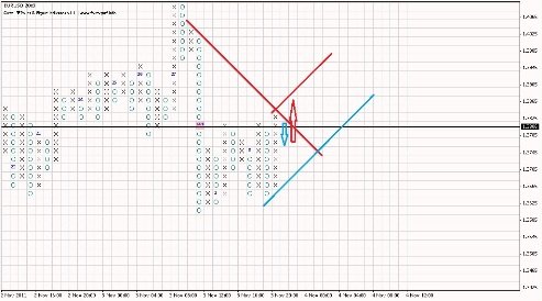 Forex анализ по системе Крестики-Нолики 04.11.2011