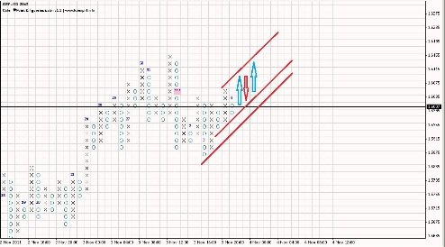 Forex анализ по системе Крестики-Нолики 04.11.2011