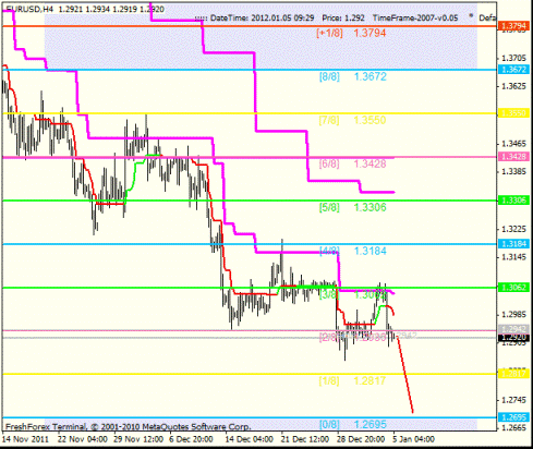 Forex Анализ по уровням Мюррея 05.01.2012