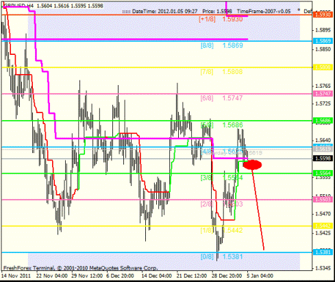 Forex Анализ по уровням Мюррея 05.01.2012