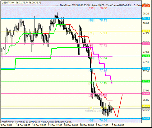 Forex Анализ по уровням Мюррея 05.01.2012