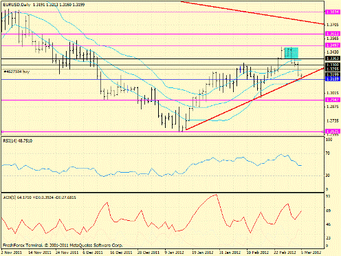 Forex определение потенциала тренда 05.03.2012