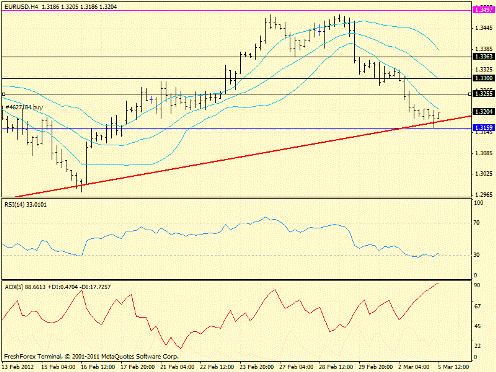 Forex определение потенциала тренда 05.03.2012