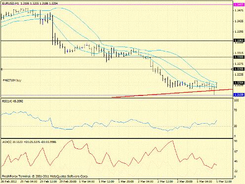 Forex определение потенциала тренда 05.03.2012