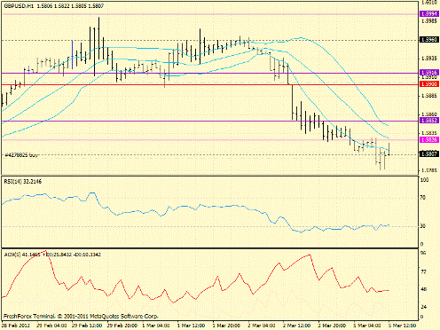 Forex определение потенциала тренда 05.03.2012