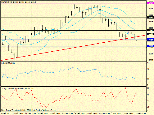 Forex определение потенциала тренда 06.03.2012
